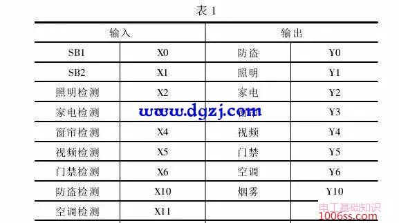 PLC远程监控智能家居如何实现