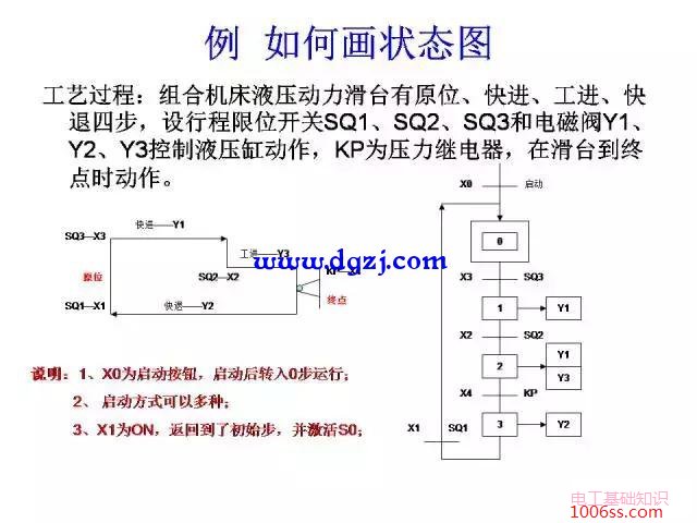 三菱PLC编程经典案例图解