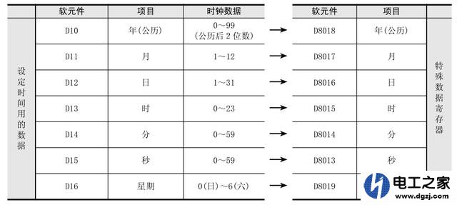 如何读取三菱fx系列plc的实时时钟