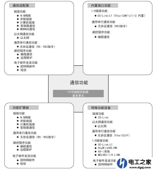 三菱plc如何建立modbus通信需要什么硬件