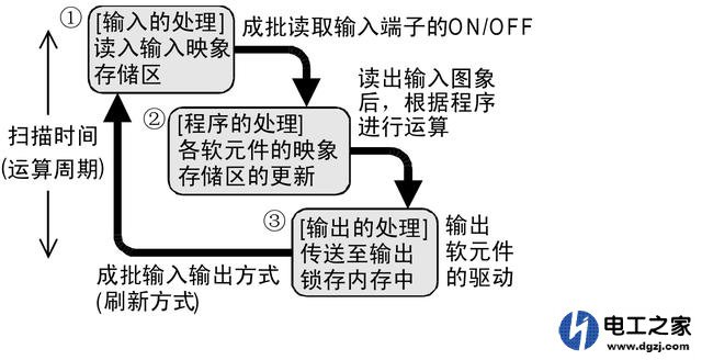 三菱plc双线圈输出异常