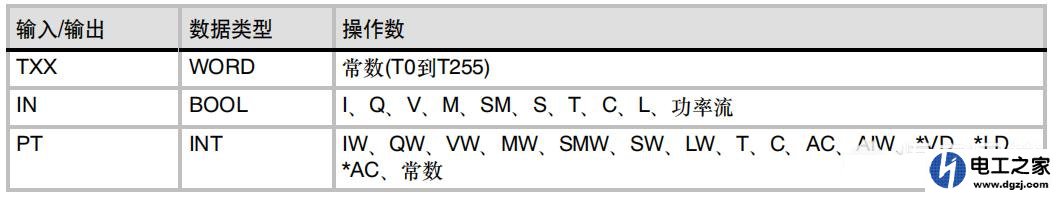 西门子S7-200的PLC定时器有哪些?有什么优缺点