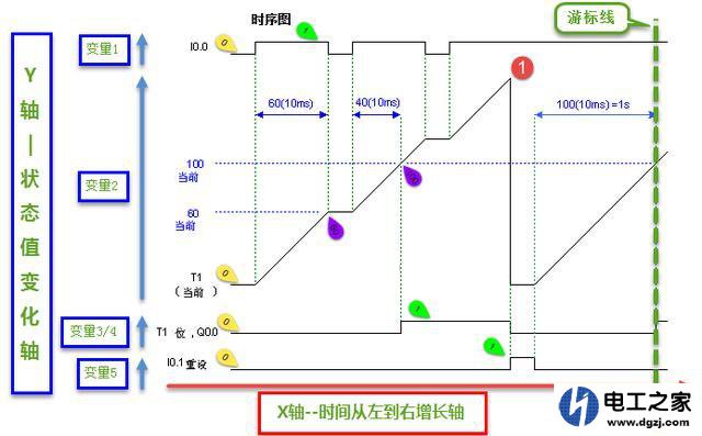 西门子plc时序图怎么看