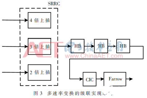 一种基于FPGA实现SRRC滤波及多速率变换模块的方法介绍     