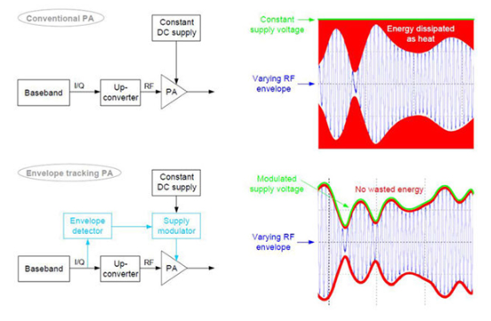 传统功率放大器和包络跟踪放大器基本原理图