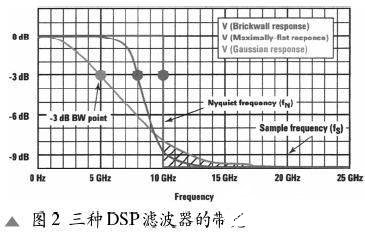 DSP滤波器的性能特点及在数字测量仪器的应用实