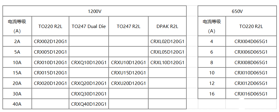 华润微电子正式发布1200V 和650V 工业级SiC肖特基二