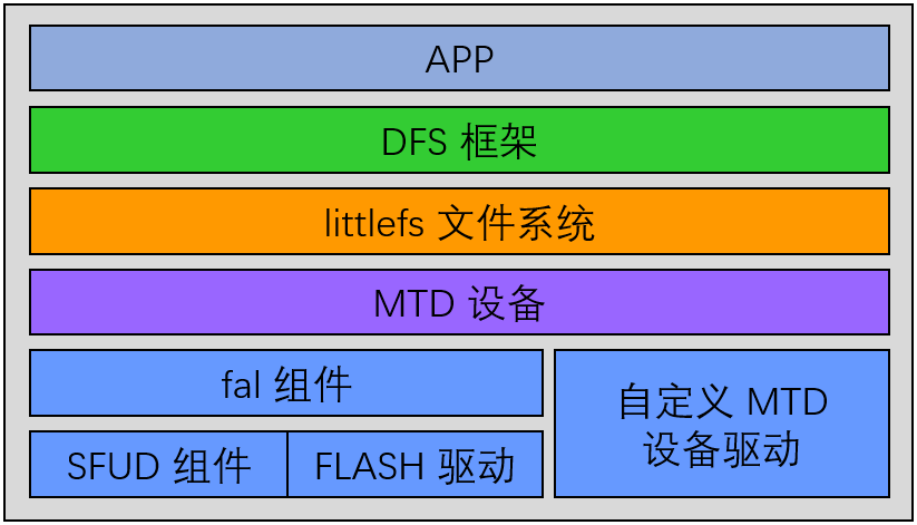 RT-Thread DFS 组件的主要功能特点