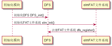 RT-Thread DFS 组件的主要功能特点