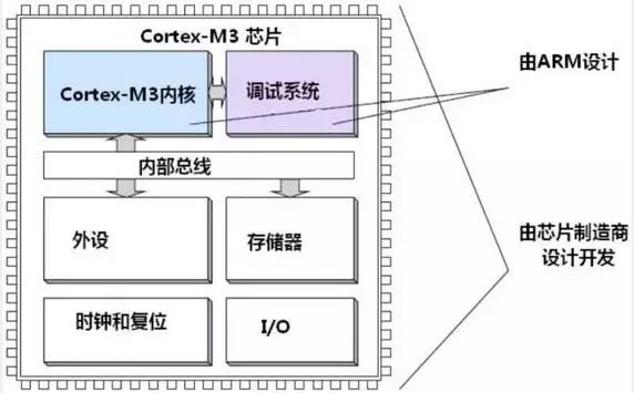 Cortex-M3芯片简介