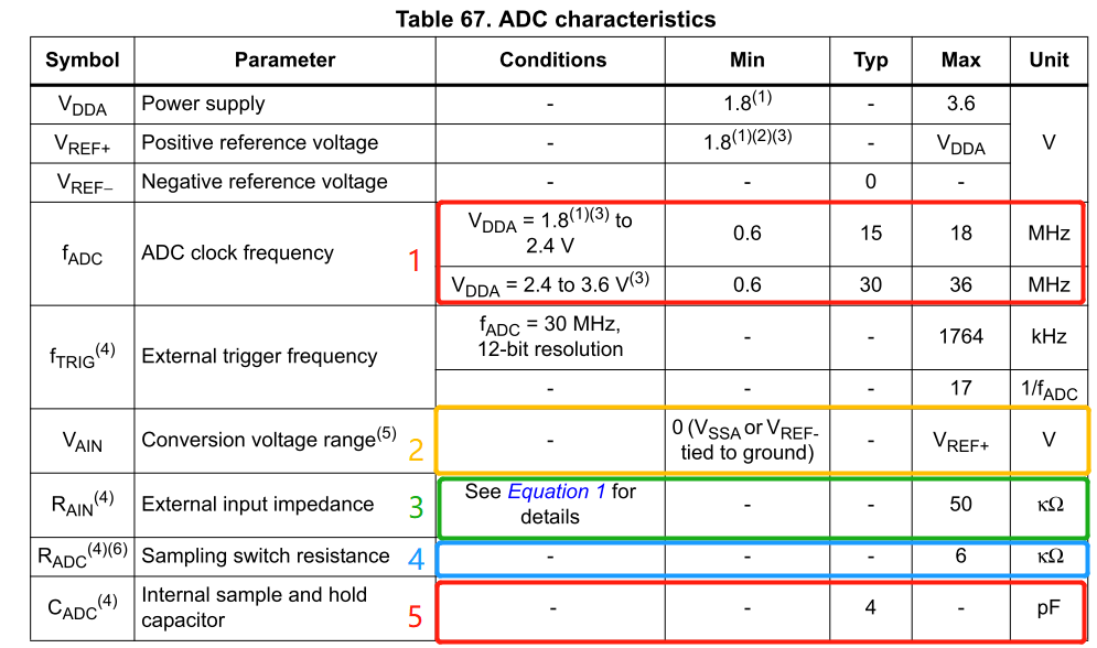 ADC支持采样频率受供电电压影响
