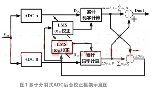 基于分裂式ADC的LMS算法实现数字后台校正