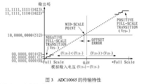 CMOS模数转换器ADC10065的工作原理和应用电路分析