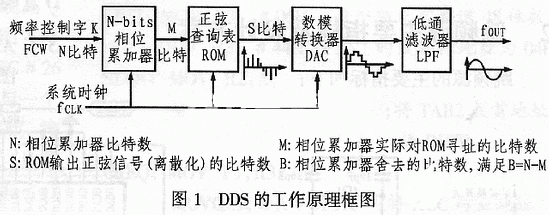 基于DDS芯片AD9852和单片机实现短波通信跳频源的设计