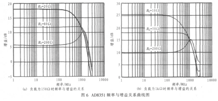 低功耗差分放大器AD8351的性能特点和在差分电路