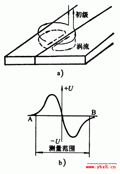 a)涡流分布 b)灵敏曲线 U-信号电压