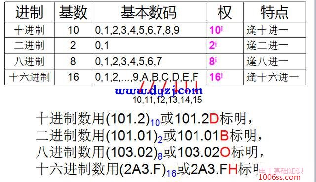 数制与各进制数之间的转换