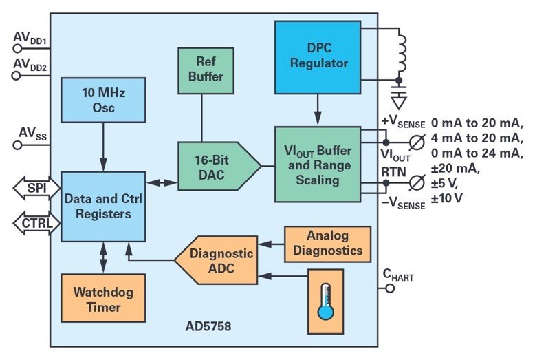 利用AD5758和ADP1031解决通道间隔离模拟输出模块的功耗问题