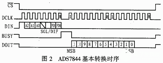 模数转换器ADS7844的结构、工作原理及应用分析