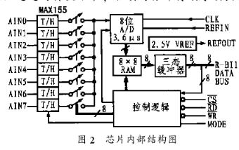 多通道模数转换器MAX155/156/的特点、原理及应用