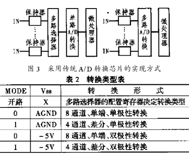 多通道模数转换器MAX155/156/的特点、原理及应用