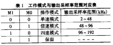 音频Δ－ΣA/D转换器CS5361的工作原理及应用分析