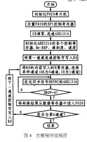 模数转换器ADS1216的工作原理及应用设计分析