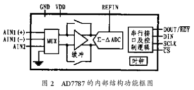 双通道24位Σ-Δ模数转换器AD7787的工作原理和应用