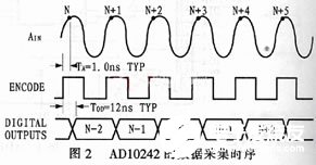 高速模/数转换器AD10242的功能特点与应用分析