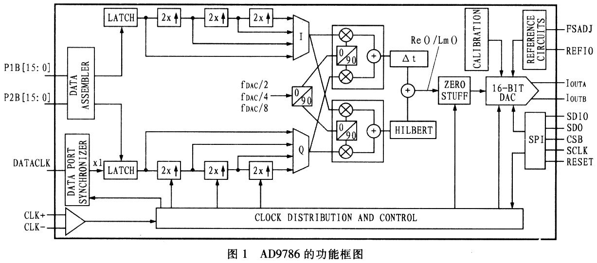 高性能数模转换器AD9786的特性及应用设计分析