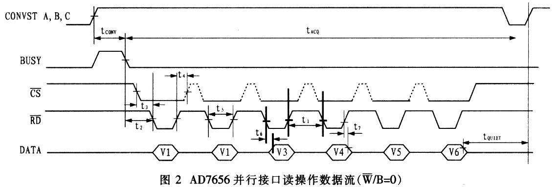 高集成度SAR型ADC AD7656的特性和工作原理及应用