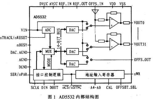 单片集成数模转换器AD5532的工作原理和典型应用电路分析
