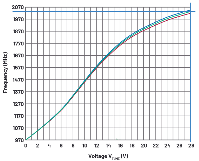ADI：驱动高压锁相环频率合成器电路的VCO