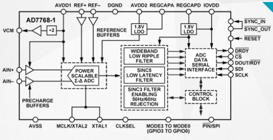 高性能Σ-Δ模数转换器AD7768-1的功能特点及应用