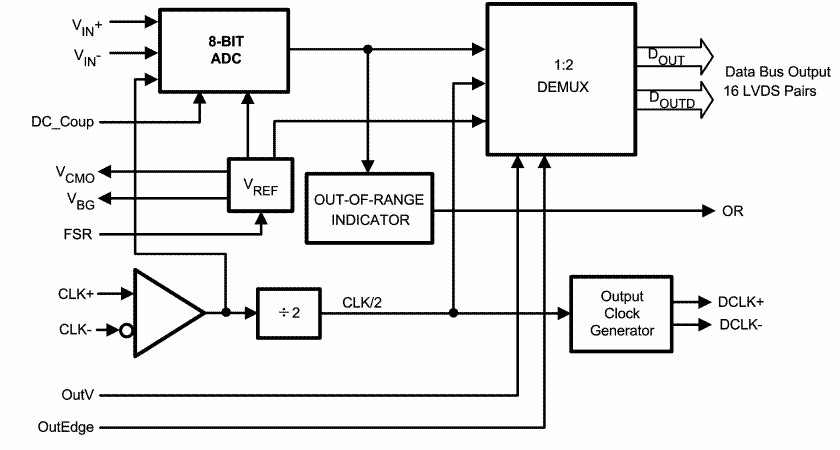 高性能CMOS模数转换器ADC081000的性能及应用