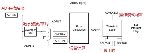 基于ADC在系统中的应用场景和信号处理过程
