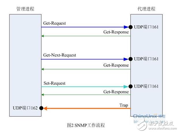 snmp从入门到开发详解