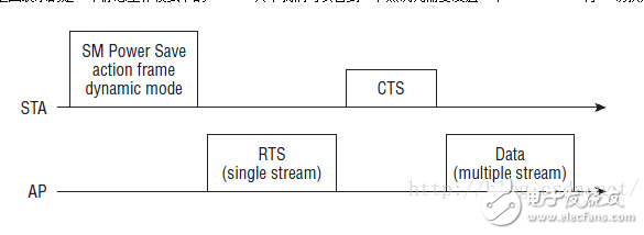 浅谈802.11协议的APSD、PSMP、SMPS