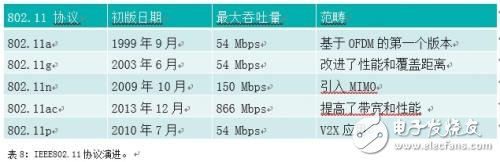 IEEE802.11p和LTE-V2X的比较 谁能更快用于安全应用？