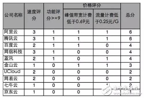 选择CDN这三个关键很重要