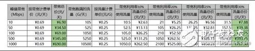 选择CDN这三个关键很重要