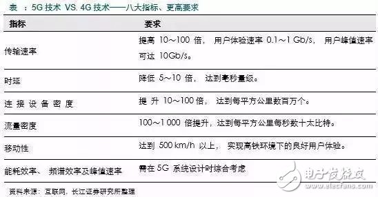 5G到底意味着什么？它能颠覆时代？