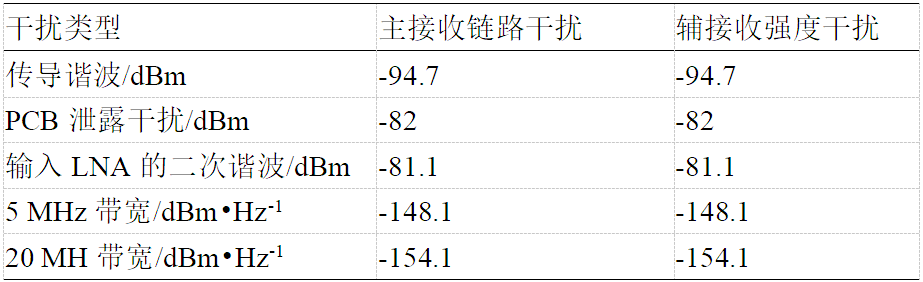 5G终端LTE和NR互干扰来源于哪里？应如何去解决？