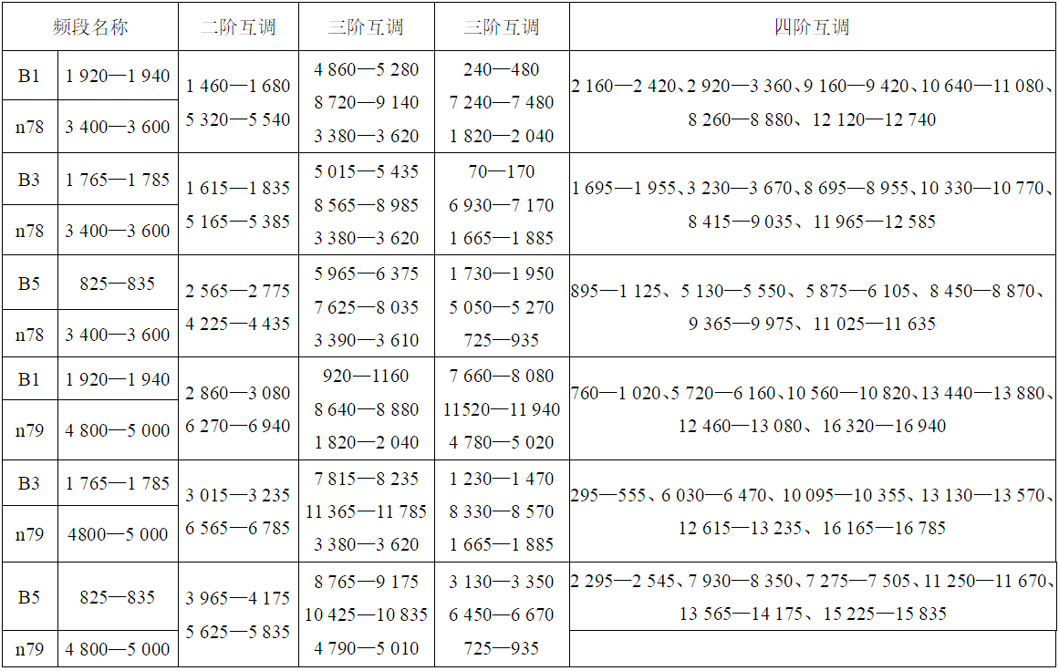 5G终端频段和LTE频段下的自干扰问题研究分析