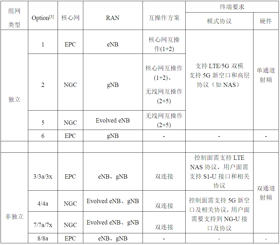 5G终端频段和LTE频段下的自干扰问题研究分析