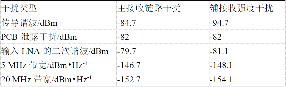 5G终端LTE和NR互干扰来源于哪里？应如何去解决？