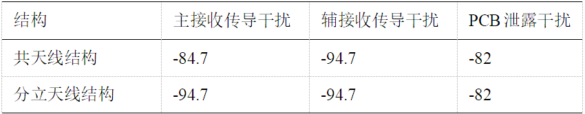 5G终端LTE和NR互干扰来源于哪里？应如何去解决？