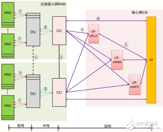 5G网络架构有什么特点？对承载网有什么影响？