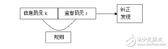 带你了解什么是信道编码