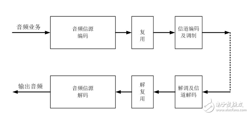 解析信源编码与信道编码之间的区别